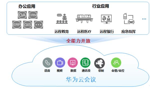 向上推動(dòng)行業(yè)天花板 華為云會(huì)議要做行業(yè)辦公轉(zhuǎn)型使能者